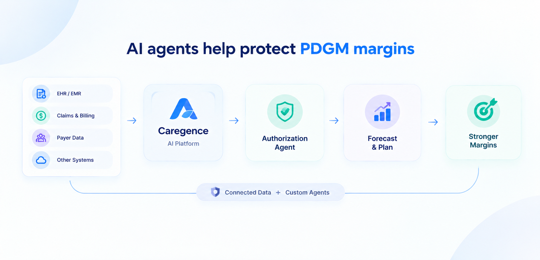 How can AI agents help protect PDGM margins