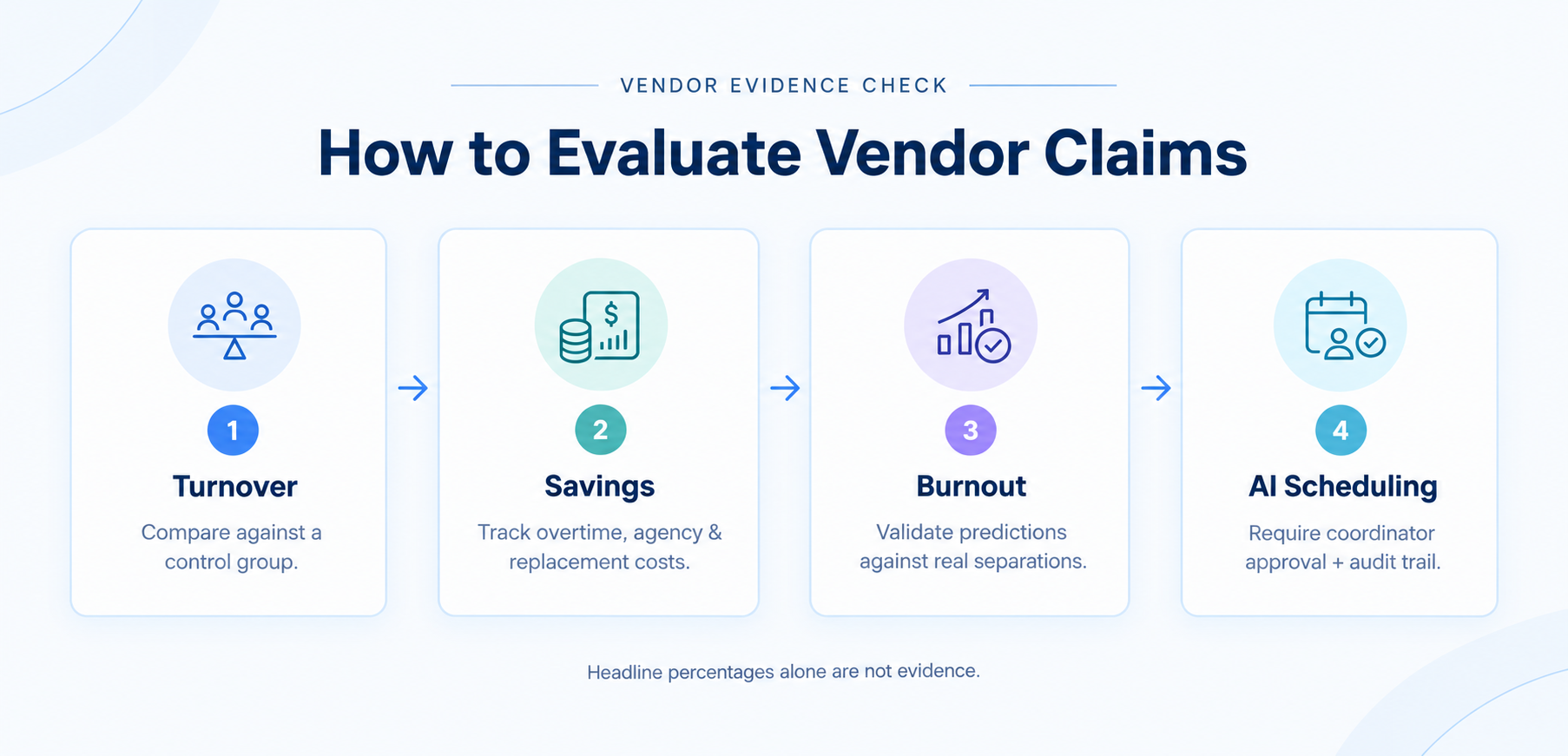 How do you evaluate vendor claims about staffing savings and turnover