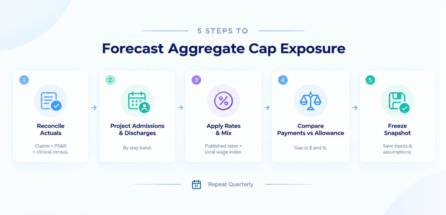 How do you forecast aggregate cap exposure every quarter
