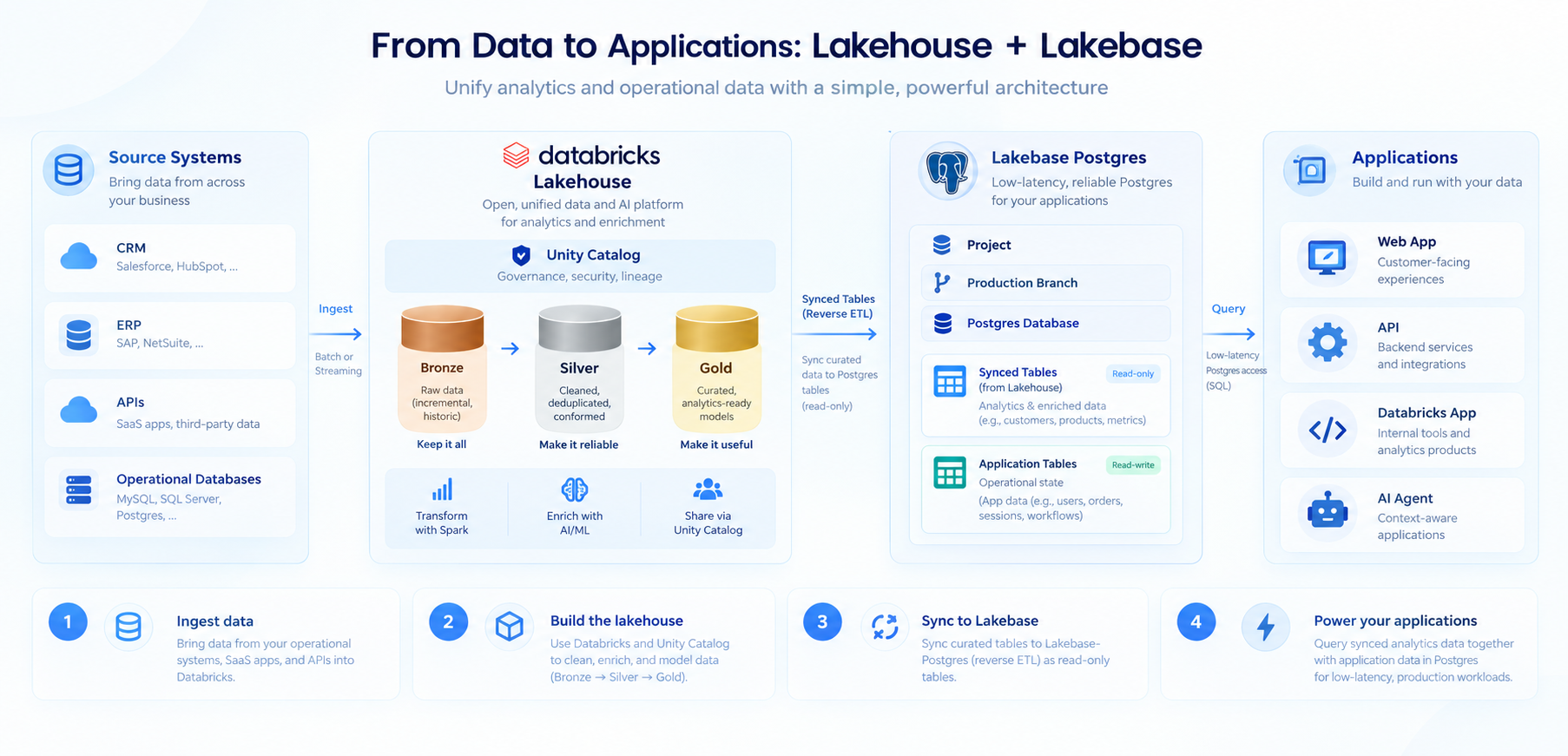 The end-to-end Databricks Lakehouse and Lakebase pattern: source systems land in the Lakehouse, curated Gold tables are synced into Lakebase, and applications query them over PostgreSQL.