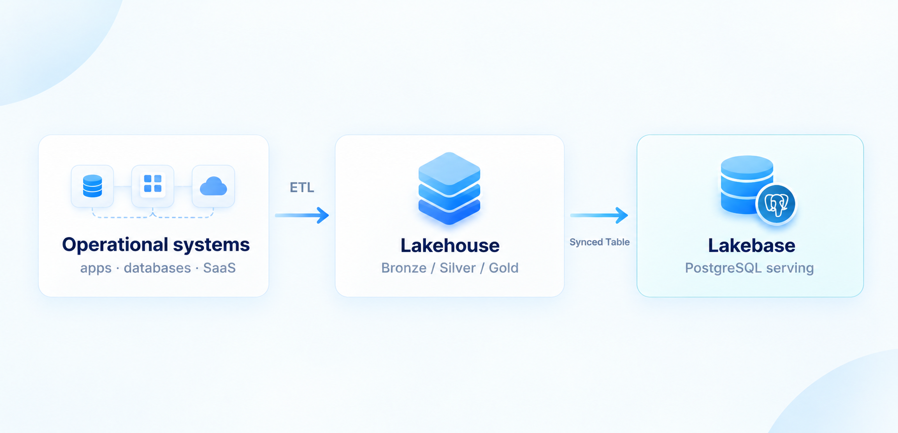 ETL brings operational data into the Lakehouse; synced tables carry curated Gold results on to Lakebase, where applications query them.