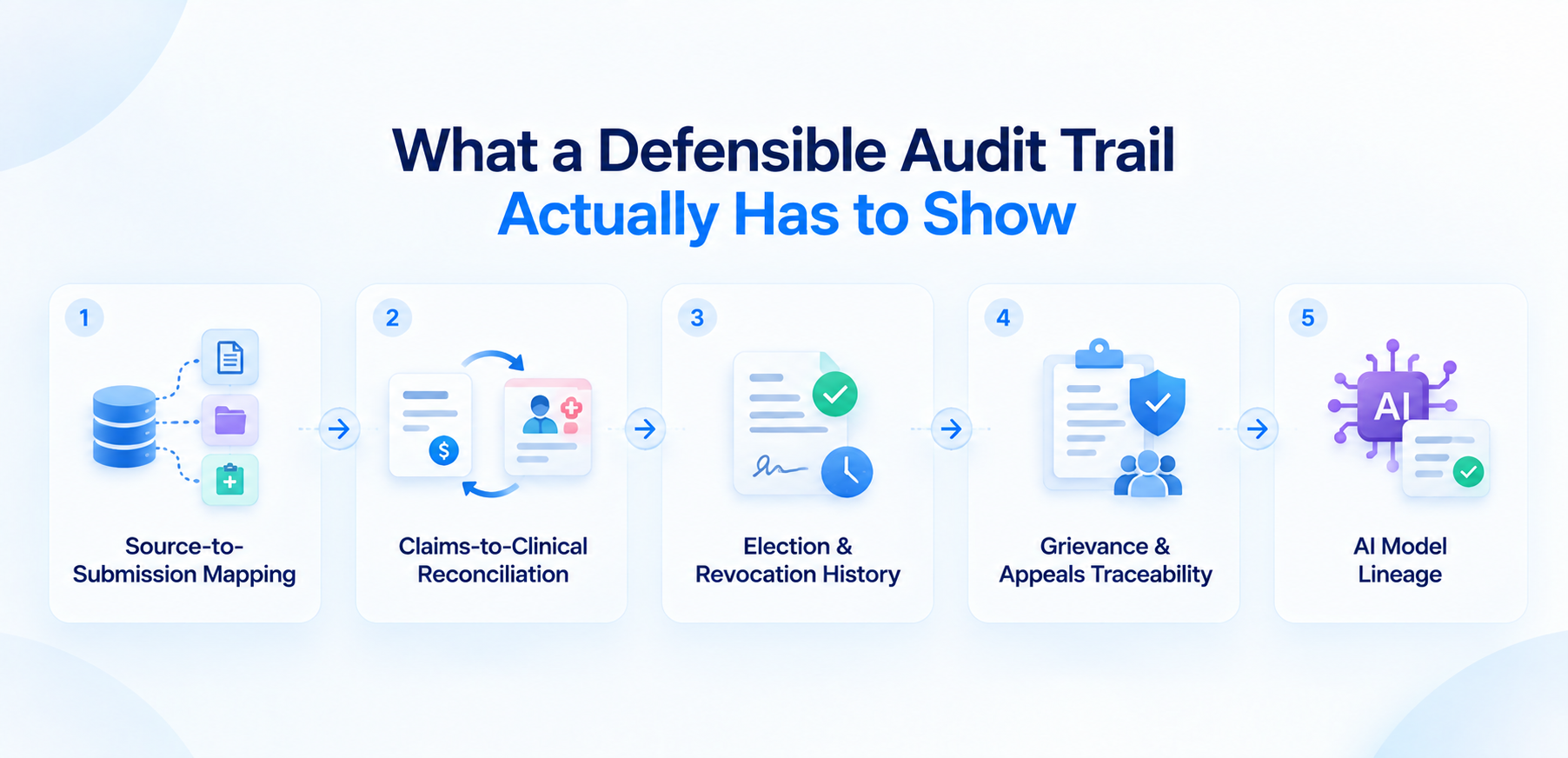 What a Defensible Audit Trail Actually Has to Show