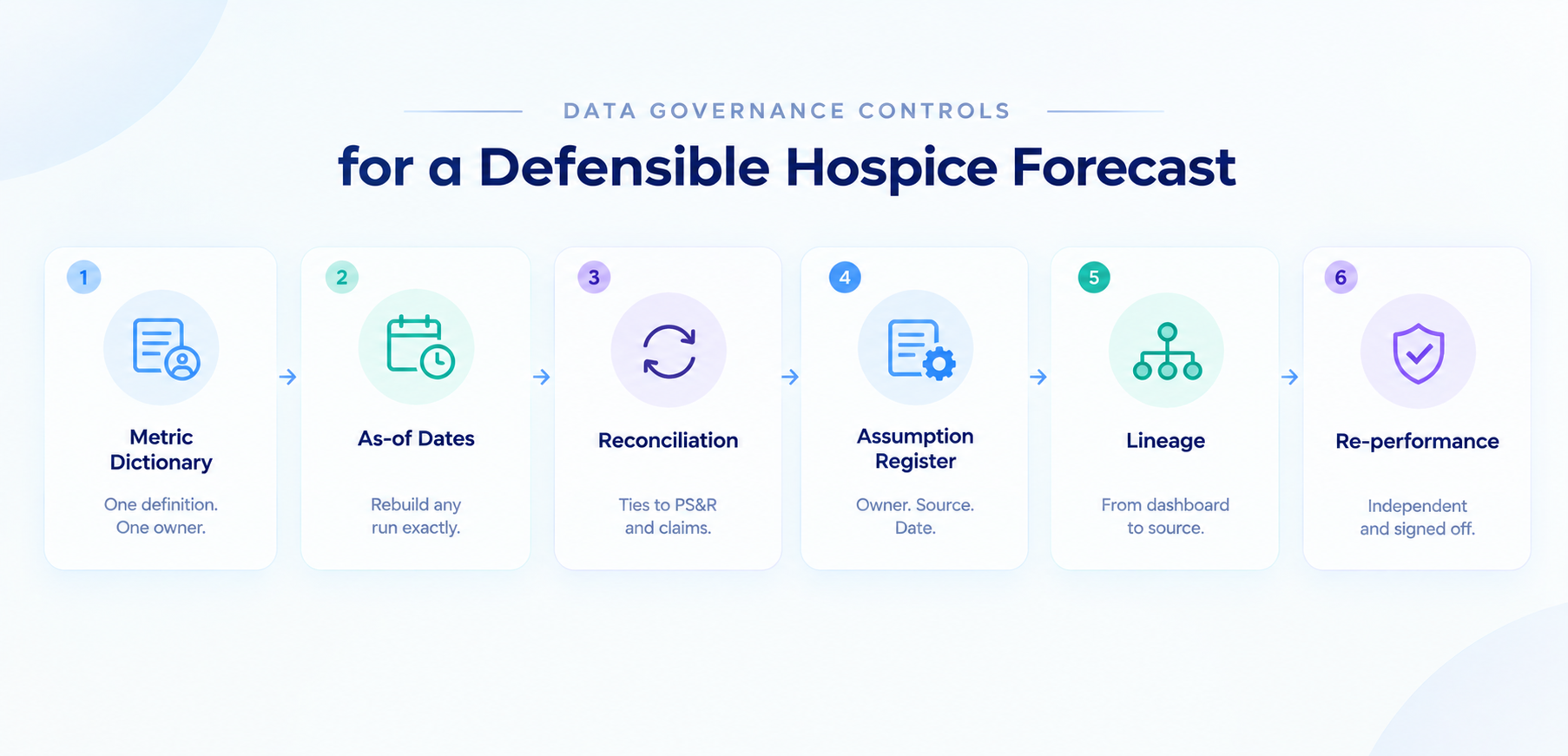 Which data governance controls make a hospice forecast defensible